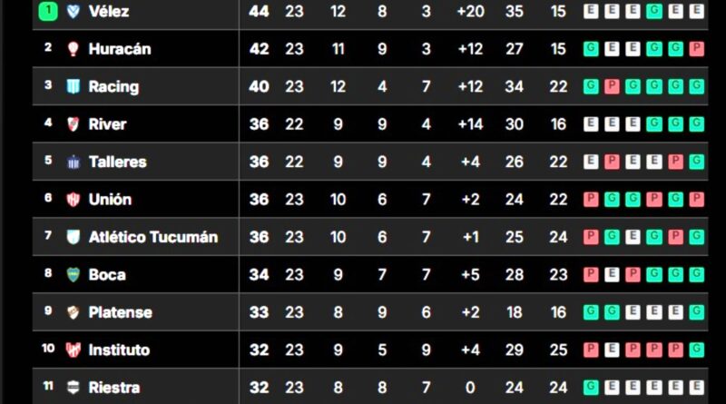 Cómo está la tabla de posiciones de la Liga Profesional y la clasificación a las copas de 2025